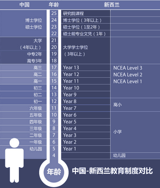 中國新西蘭中小學學制介紹
